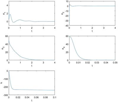 Adaptive Synchronization for Hyperchaotic Liu System